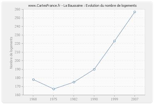 La Baussaine : Evolution du nombre de logements